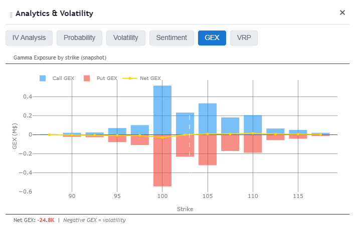 Gamma exposure by strike