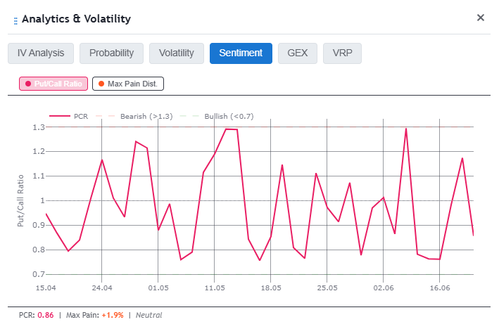 Put/Call ratio and Max Pain sentiment