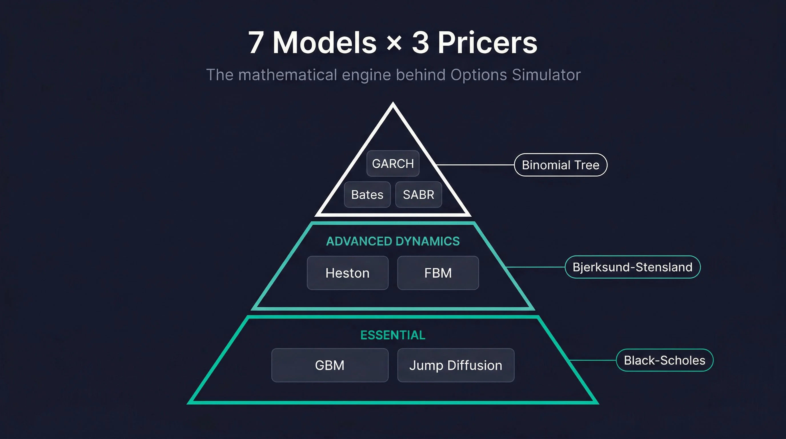 The Mathematics Behind the Simulation — 7 Price Models and 3 Option Pricers Explained