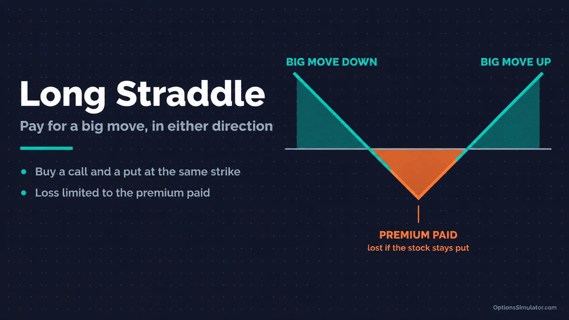 Long Straddle Strategy: Trading a Big Move Either Way