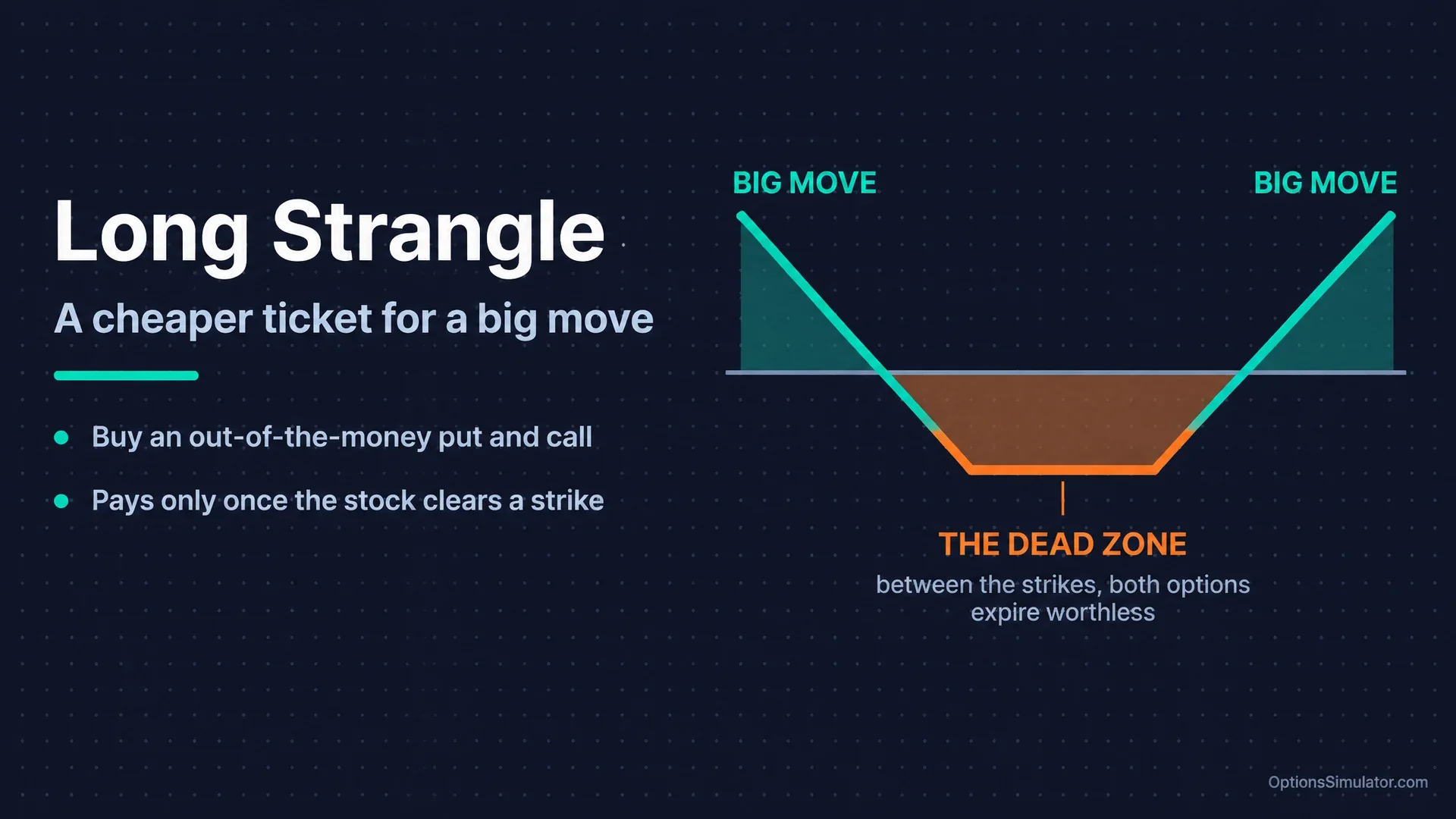 Long Strangle Strategy: Strangle vs Straddle Explained