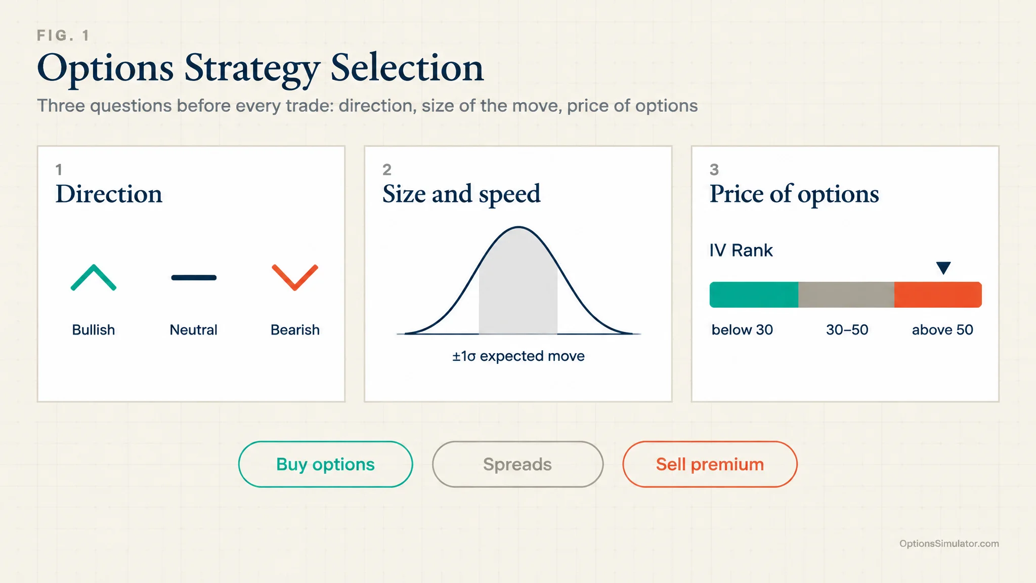 Options Strategy Selection: How to Choose the Right Strategy