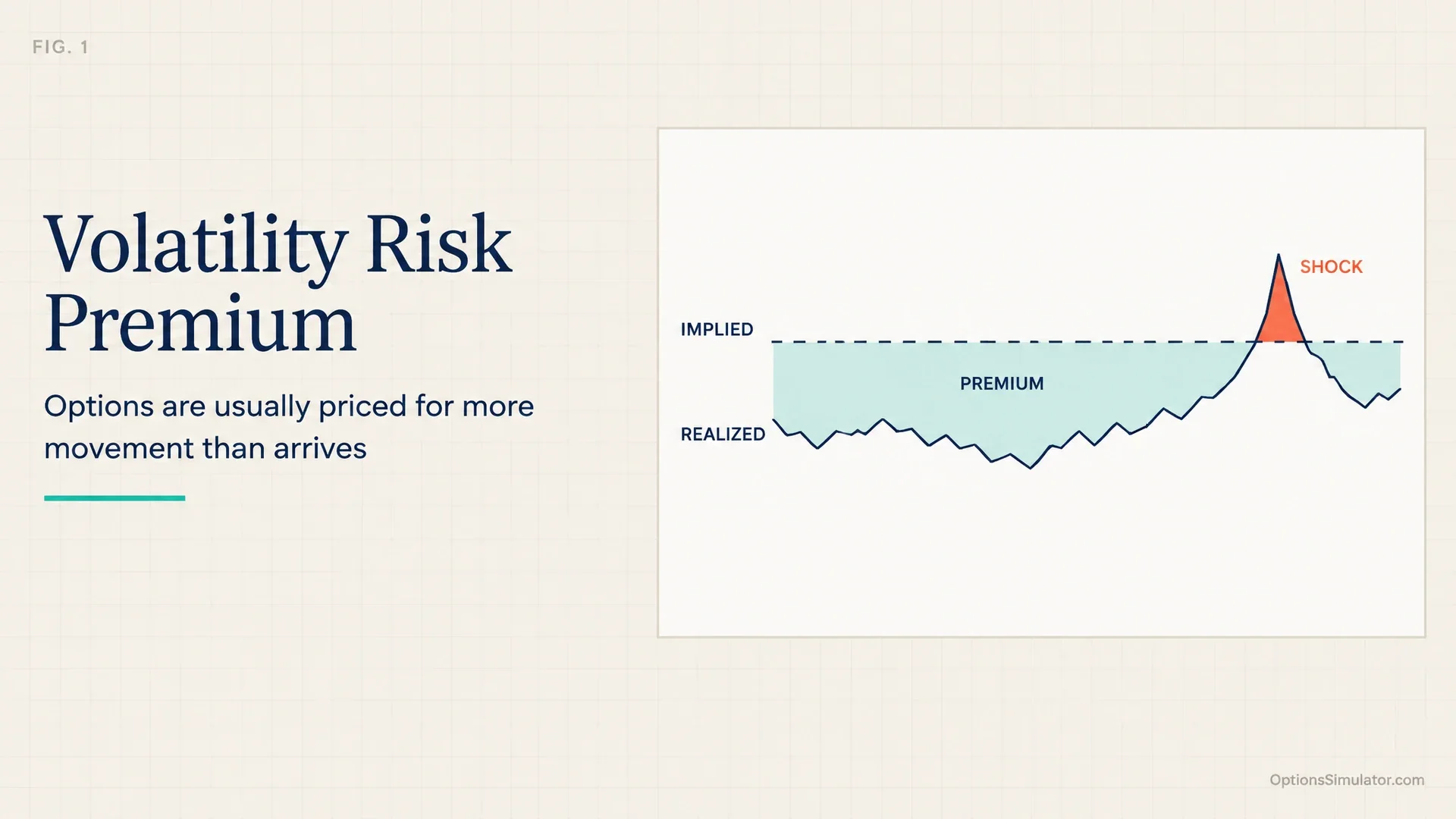 Volatility Risk Premium: Why Implied Volatility Usually Runs High